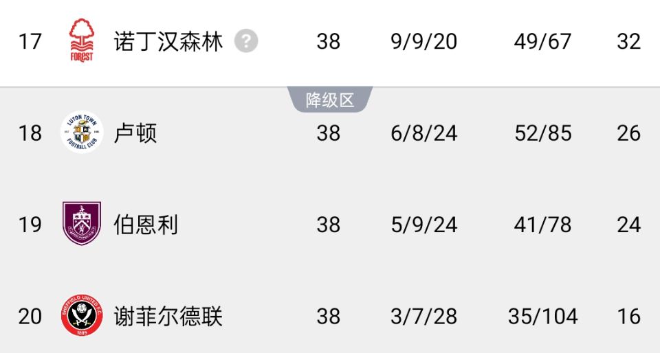 你能想到？诺丁汉森林上赛季压线保级，本赛季17轮后排名第4