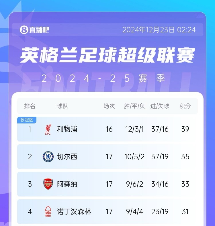 你能想到？诺丁汉森林上赛季压线保级，本赛季17轮后排名第4