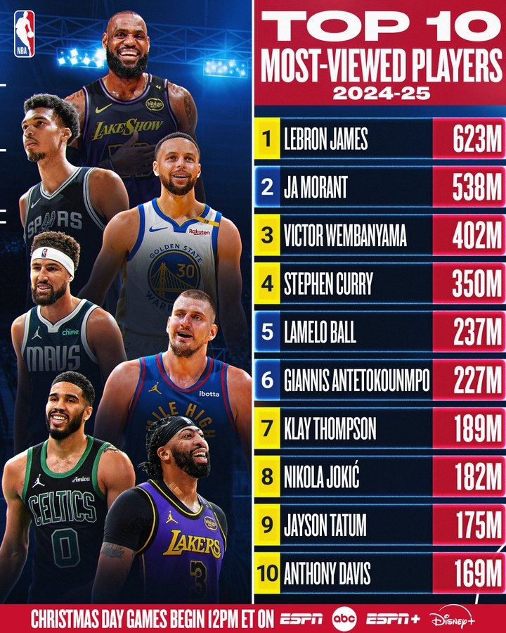 NBA官方公布社媒浏览次数Top10：詹姆斯第一莫兰特第二