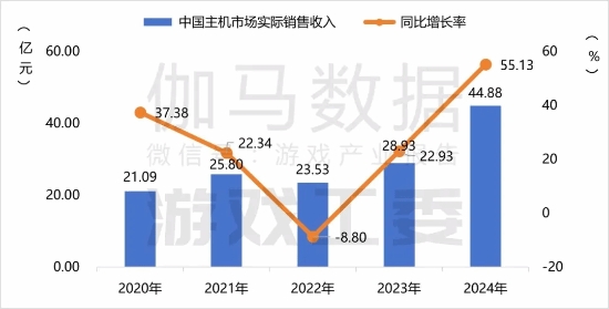 2024游戏出海报告：《黑神话》助力主机市场爆炸增长