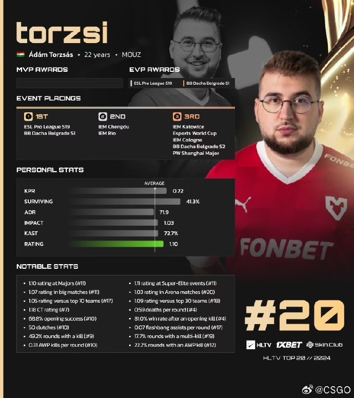 HLTV年度排行榜公布！2024CS2职业选手TOP20：torzsi！