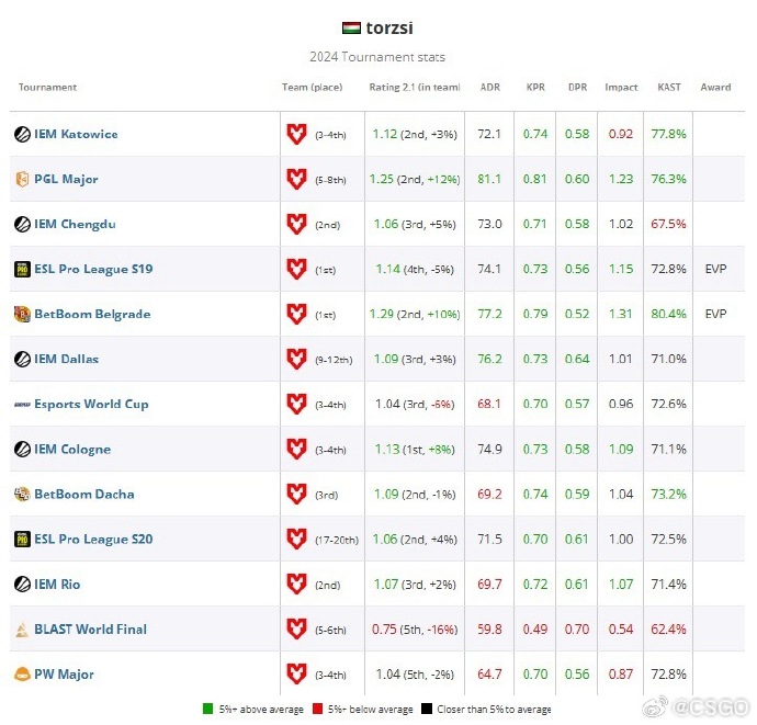 HLTV年度排行榜公布！2024CS2职业选手TOP20：torzsi！