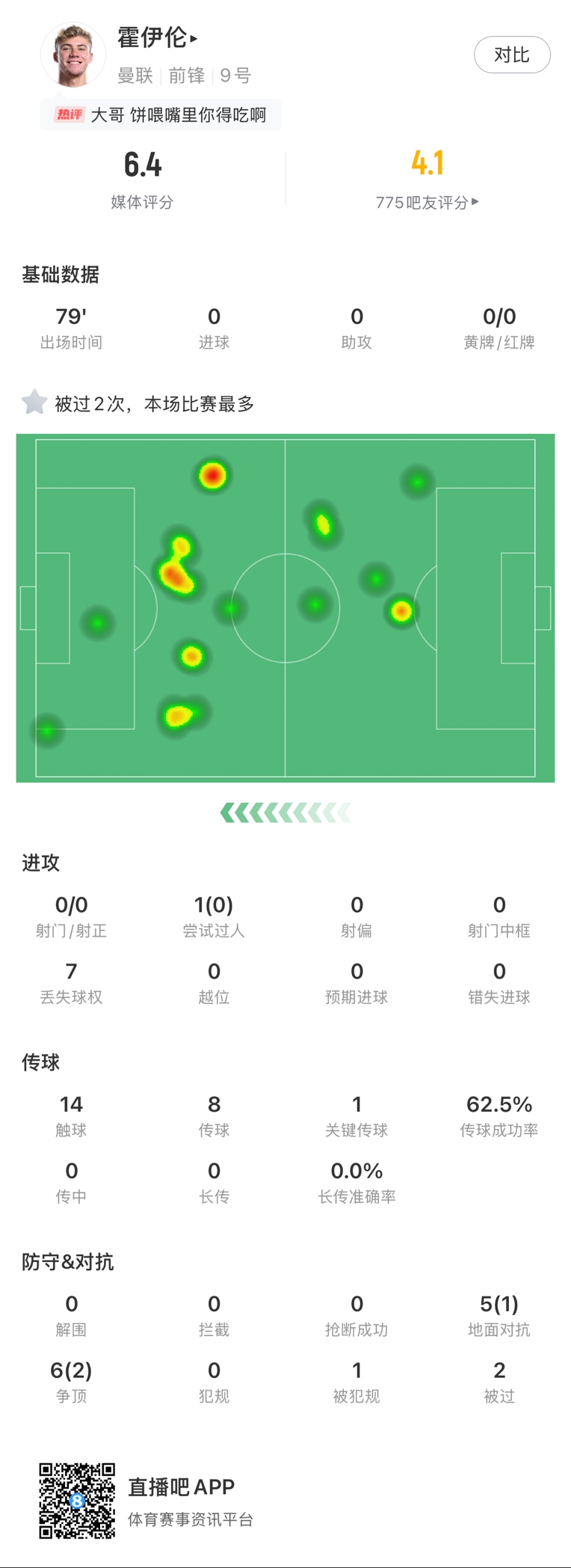 五0️⃣红光😧霍伊伦本赛季13次代表曼联首发，其中5场射门挂零