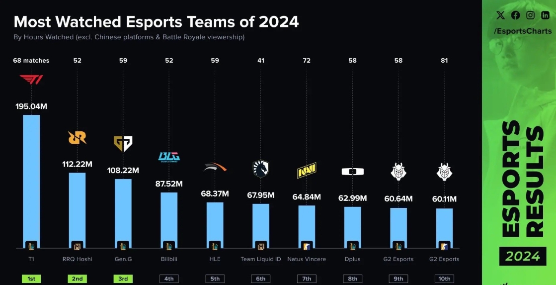 2024年电子竞技战队观看时长排名：T1第一 BLG第四成唯一中国队