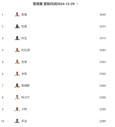 虽迟但到！乔治生涯总三分来到2290个 追平卡特升至历史第九