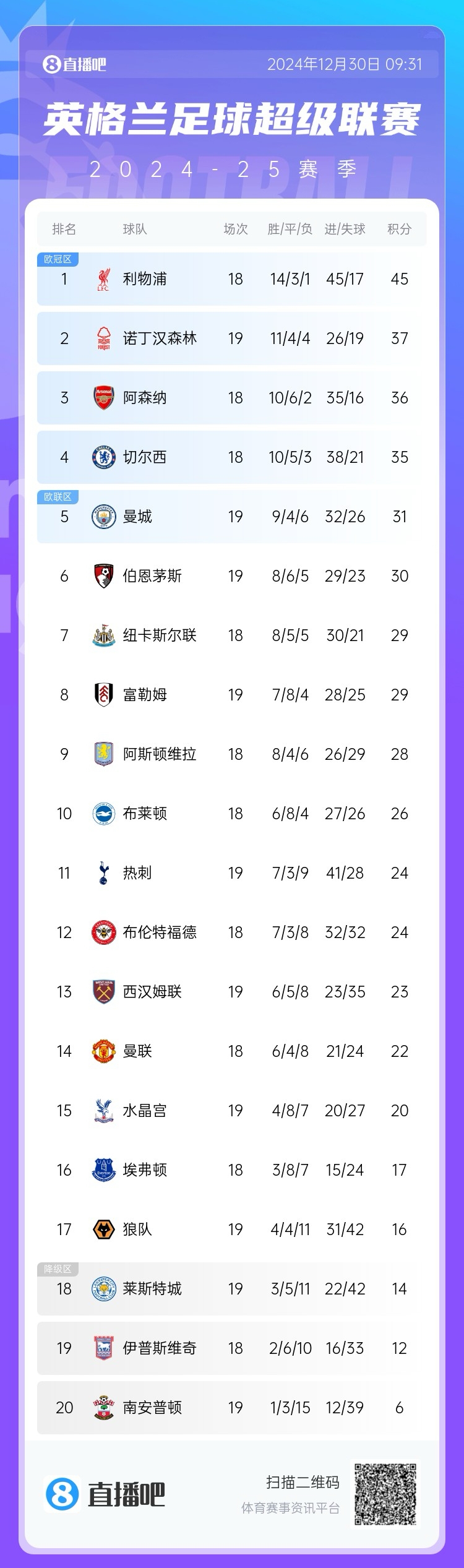  一骑绝尘！英超积分榜：利物浦14轮不败8分领跑 曼城暂回欧战区
