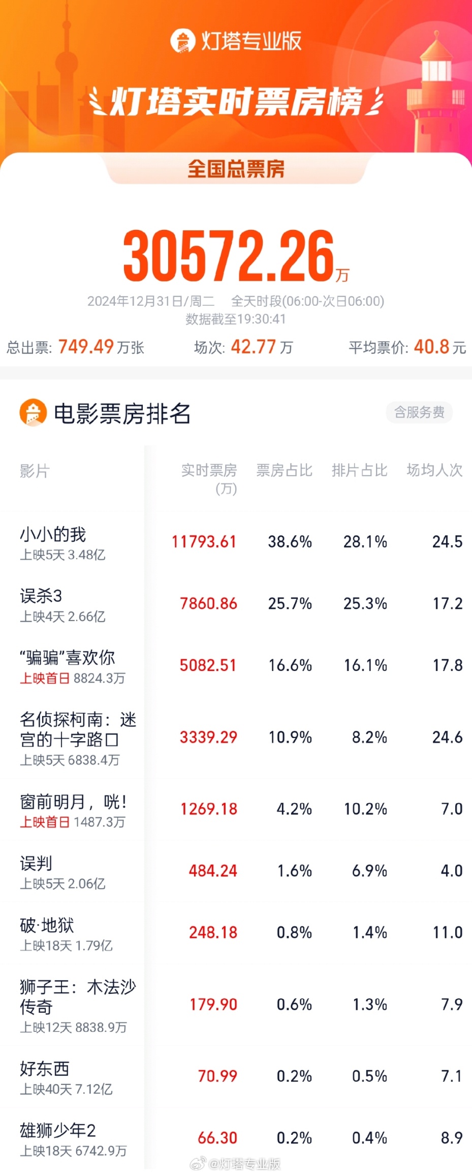 2024跨年档票房已突破3亿！总出票750w张，全国平均票价为40.8元