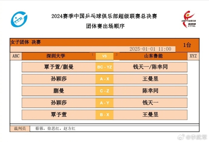 让二追三！乒超女团决赛：孙颖莎3-2逆转王曼昱！深圳大学1-1扳平