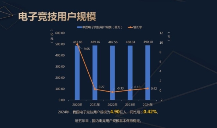 《2024年中国电竞产业报告》公开：电竞用户达到夸张的4.9亿人次