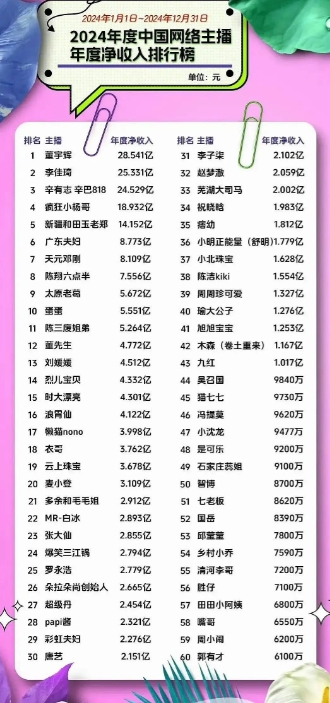 2024年中国主播净收入排行榜：“努力哥”李佳琦狂收超25亿居第二 第一名是他！