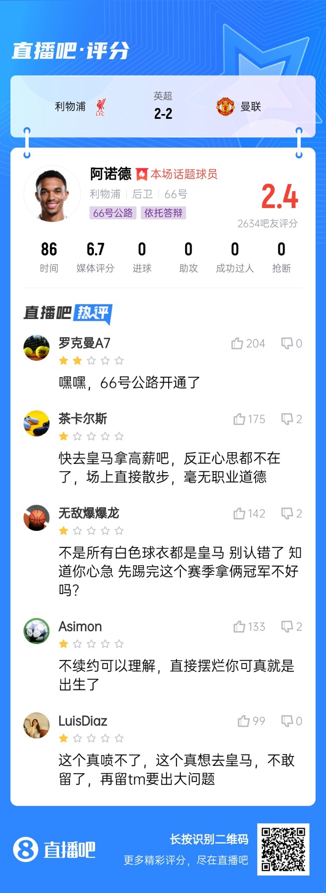 2.4分！阿诺德被狂批：被达洛特军训，你也配和萨拉赫一个薪资？