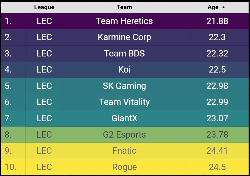 LEC 2025年各队平均年龄排行榜：所有队平均年龄都超过20岁