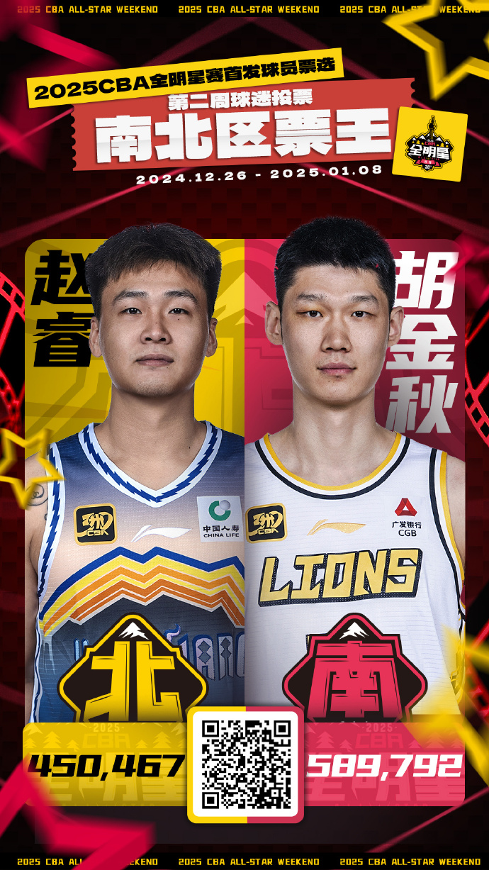 🌟CBA全明星第二周投票：胡金秋&赵睿票王 焦泊乔挤掉小胖首发