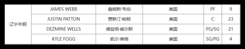 CBA官网：辽宁注册外籍球员詹姆斯-韦伯 可出战明日与青岛比赛