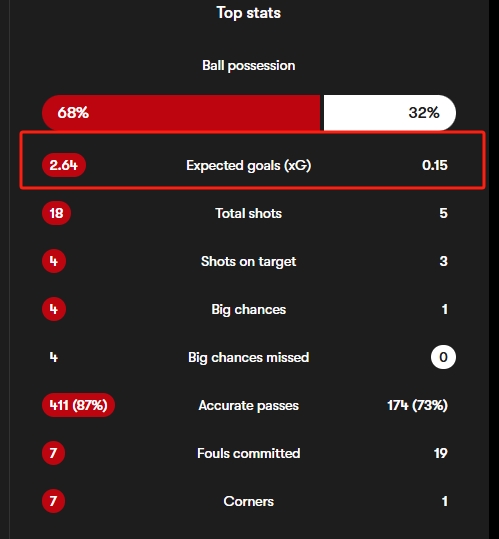 [曼联]踢成1-1！阿森纳90分钟预期进球2.64个，曼联仅为0.15个