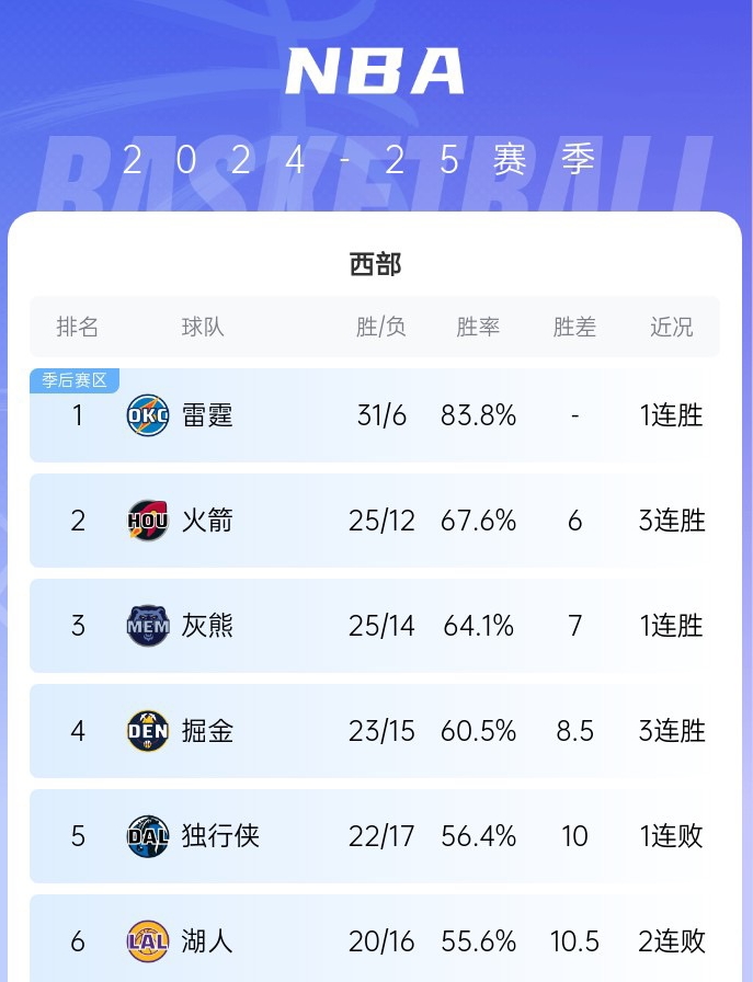 1.5个胜场👀掘金击败独行侠赢下西部第4卡位战 差第三1.5个胜场