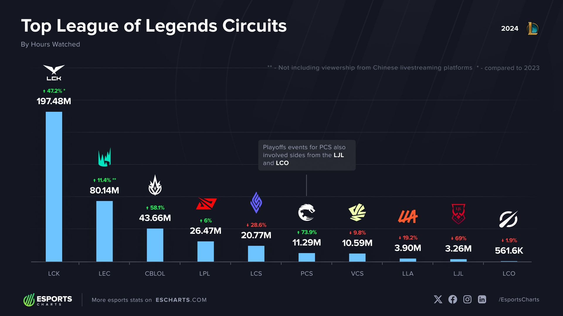 2024年观看次数最多的LOL赛区：LCK赛区排名第一 LPL赛区排名第四