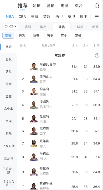 谁能夺魁🏆️得分王竞争激烈：字母哥、SGA31.4分 约基奇31.2分