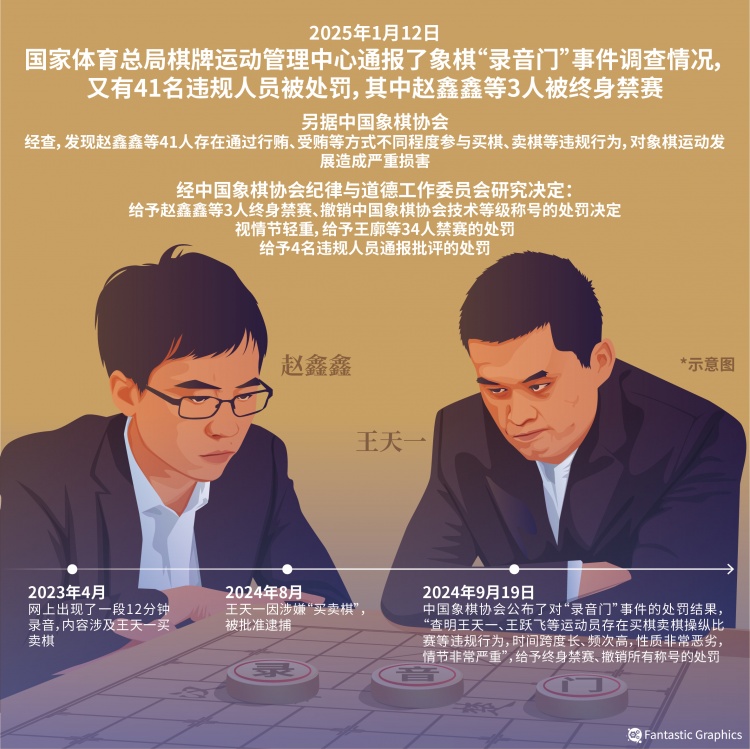 知情者：赵鑫鑫“棋力”非常高，一场比赛可以卖到20万元