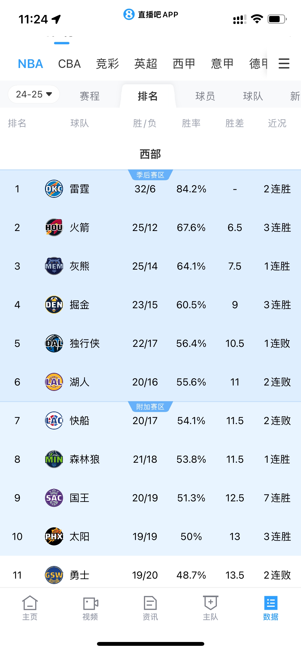 😢一路向南……勇士曾高居西部第1 现在跌到第11