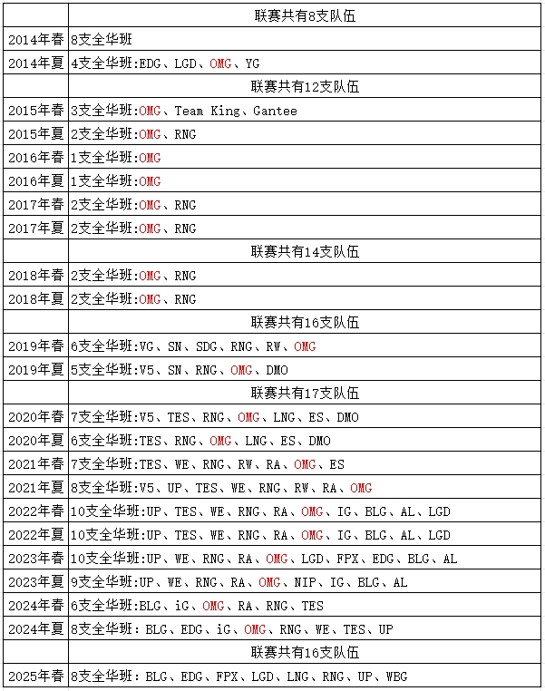 LPL各赛季全华班队伍回顾：OMG今年做了个“违背祖训”的决定？