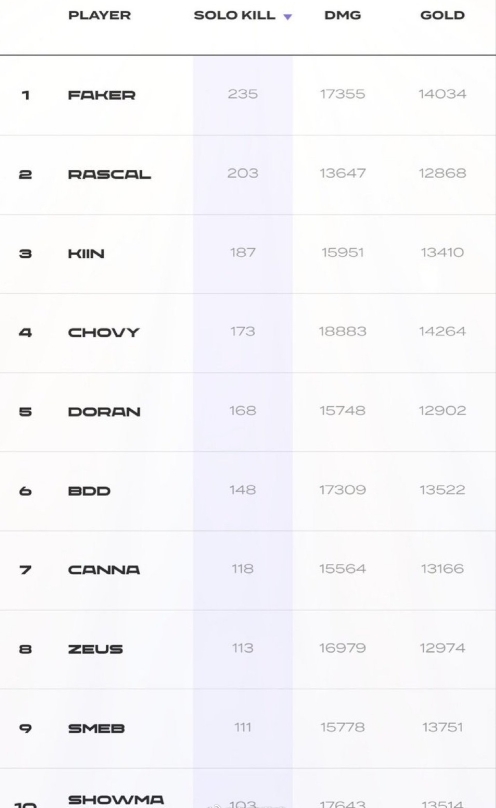 LCK的单杀次数排行榜：Faker以235次单杀排名第一 Rascal 203次第二