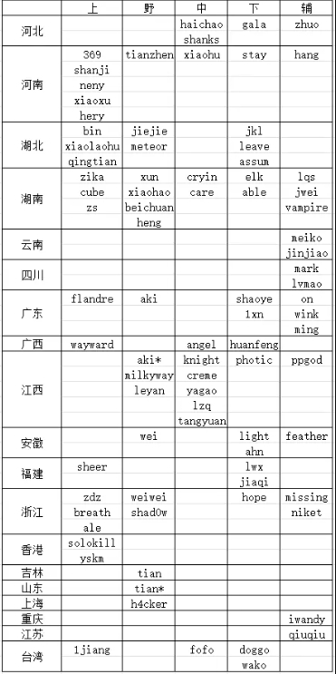 网友整理24/25年LPL各选手籍贯：湖南湖北人才济济 江西盛产中单