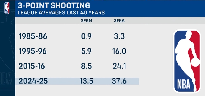 😦联盟三分出手变化：四十年前仅3.3次 如今暴涨到37.6次