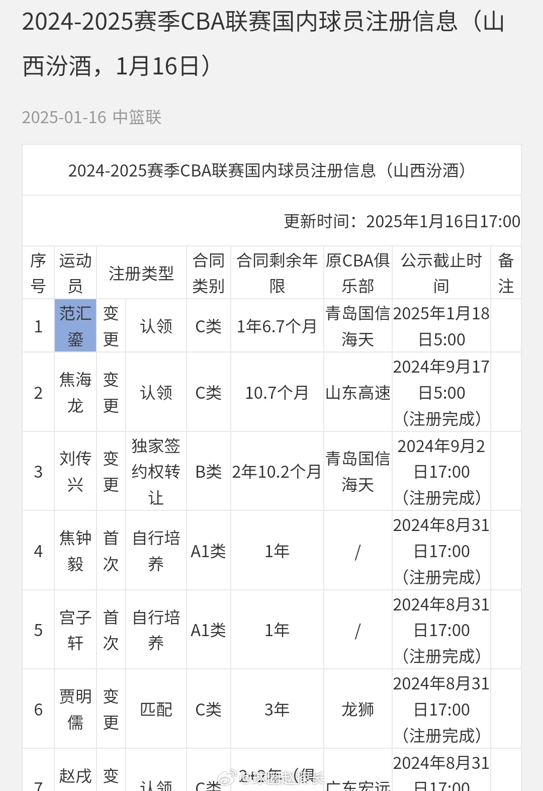 👀CBA官网：山西与范汇鎏签约1年半 广州与黄艺签约半年