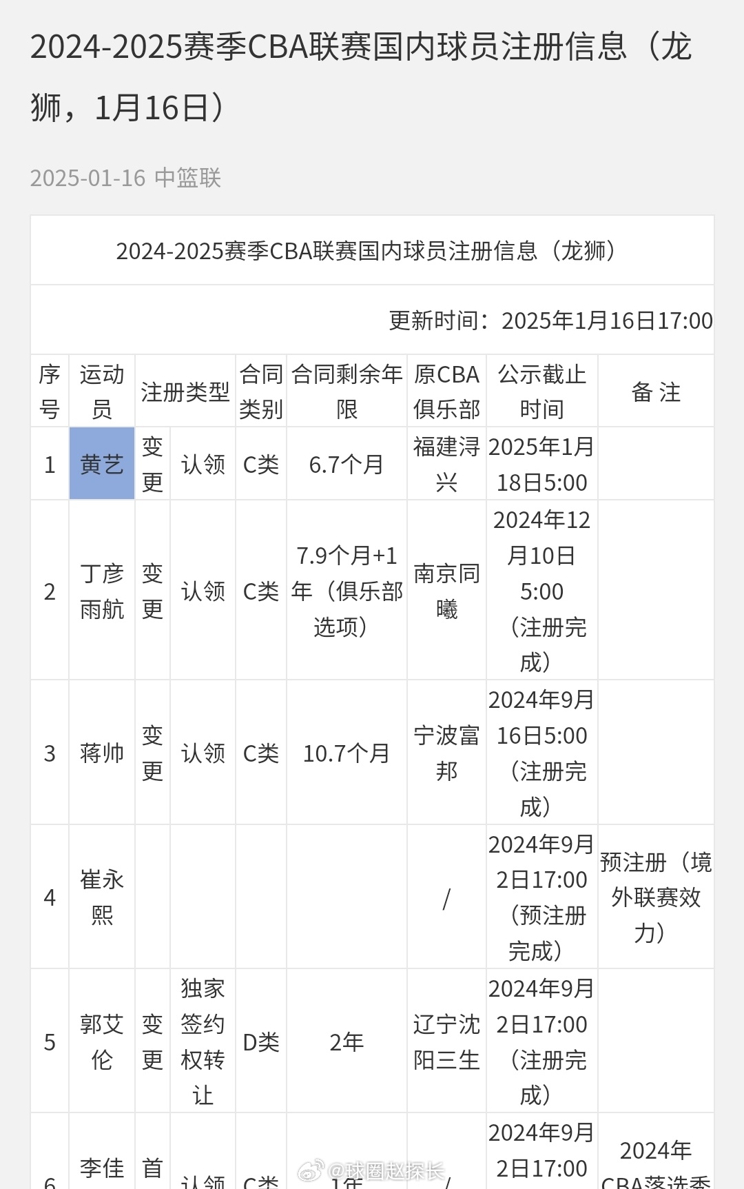 👀CBA官网：山西与范汇鎏签约1年半 广州与黄艺签约半年