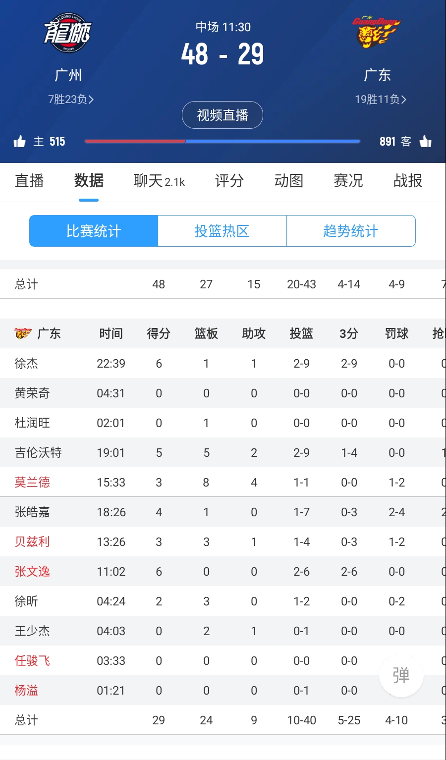 半场30分都没有🤦‍♂️广东半场40投10中仅得29分落后广州19分