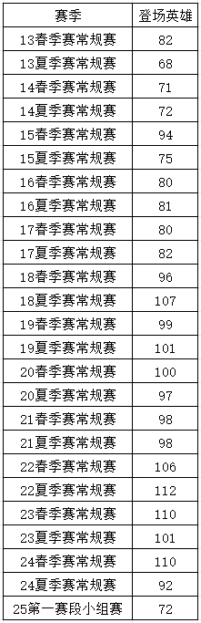 新赛季LPL已有72名英雄登场 而去年夏季常规赛仅登场92名