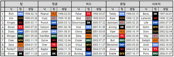 韩国网友整理LCK各位置选手年龄：Faker现役最老，最年轻的才07年