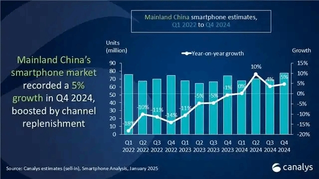 手机市场变天？24年Q4苹果中国出货量下降25% 国产品牌出货量大幅增长