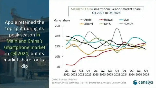 手机市场变天？24年Q4苹果中国出货量下降25% 国产品牌出货量大幅增长