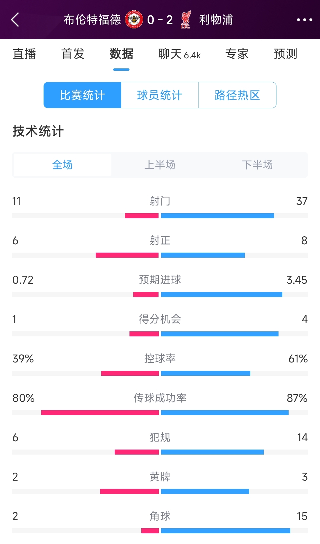 【好看推荐】狂轰滥炸一整场！利物浦全场37脚射门+15角球，近3年5大联赛最多(图2)