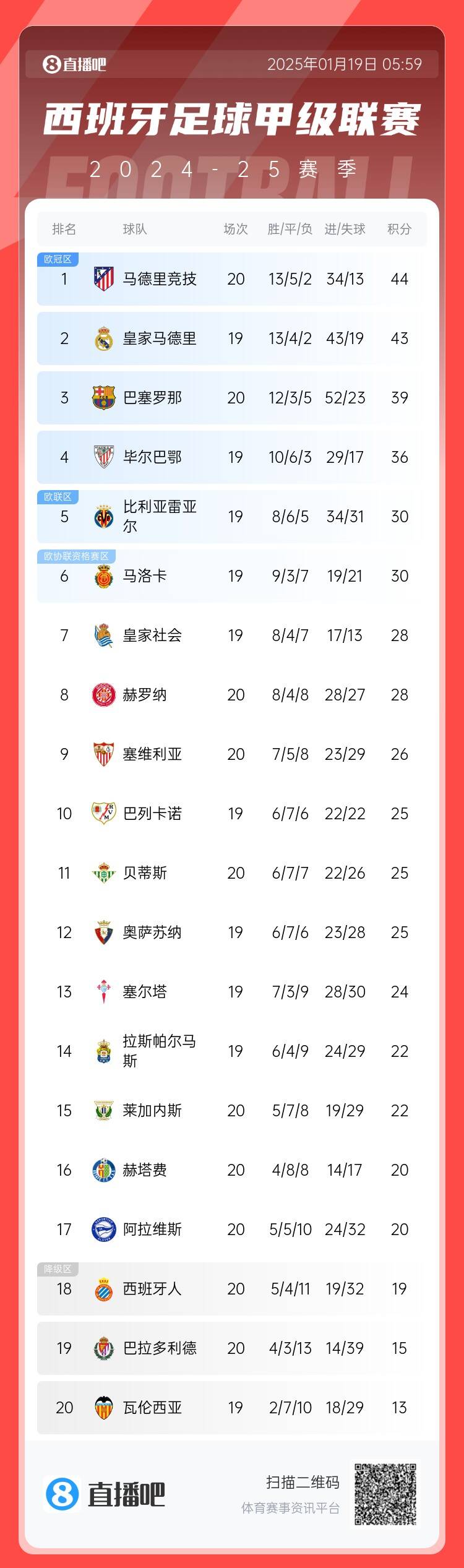 早报：阿森纳连丢2球2-2维拉；努涅斯补时双响利物浦2-0小蜜蜂