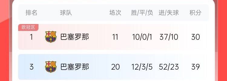 西甲最强火力打对折😥巴萨4-0皇马后场均仅1.7球 此前场均3.4球