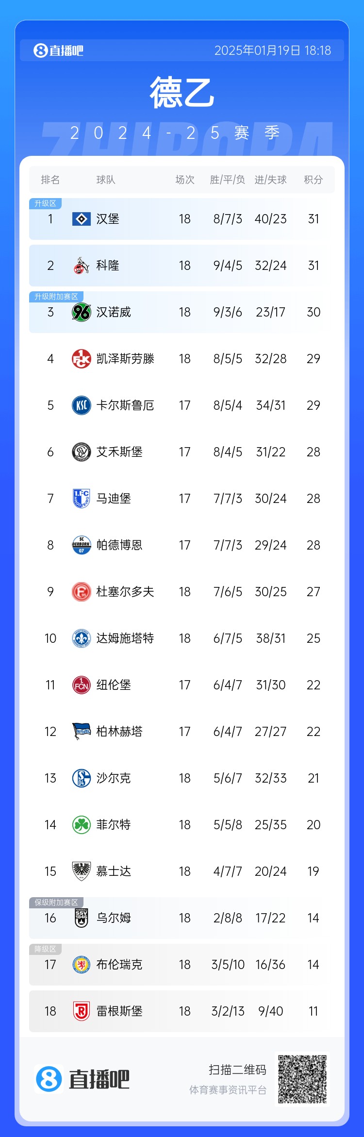 全员争冠🏆汉堡榜首大战击败科隆登顶德乙，但第1-第9仅差4分