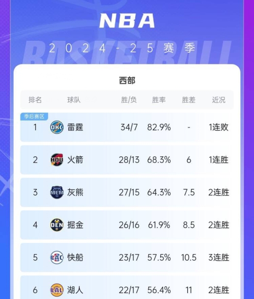 逐步逼近⚒️掘金距离西区第3的灰熊只差1个胜场 领先快船2个胜场