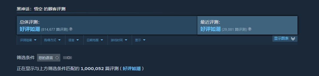 《黑神话：悟空》Steam简中评价破百万！过去30天好评如潮