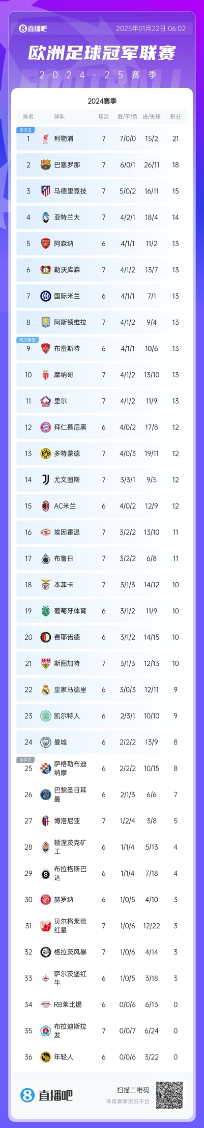 早报：巴萨5-4绝杀本菲卡；利物浦2-1十人里尔提前晋级