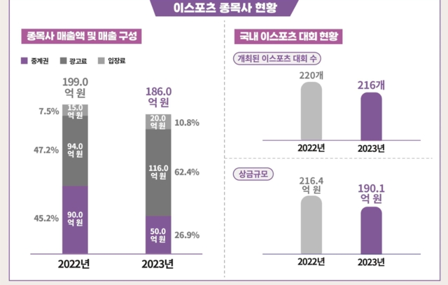 韩媒国民日报：T1 也难逃亏损，2024战队赤字问题更加严重！