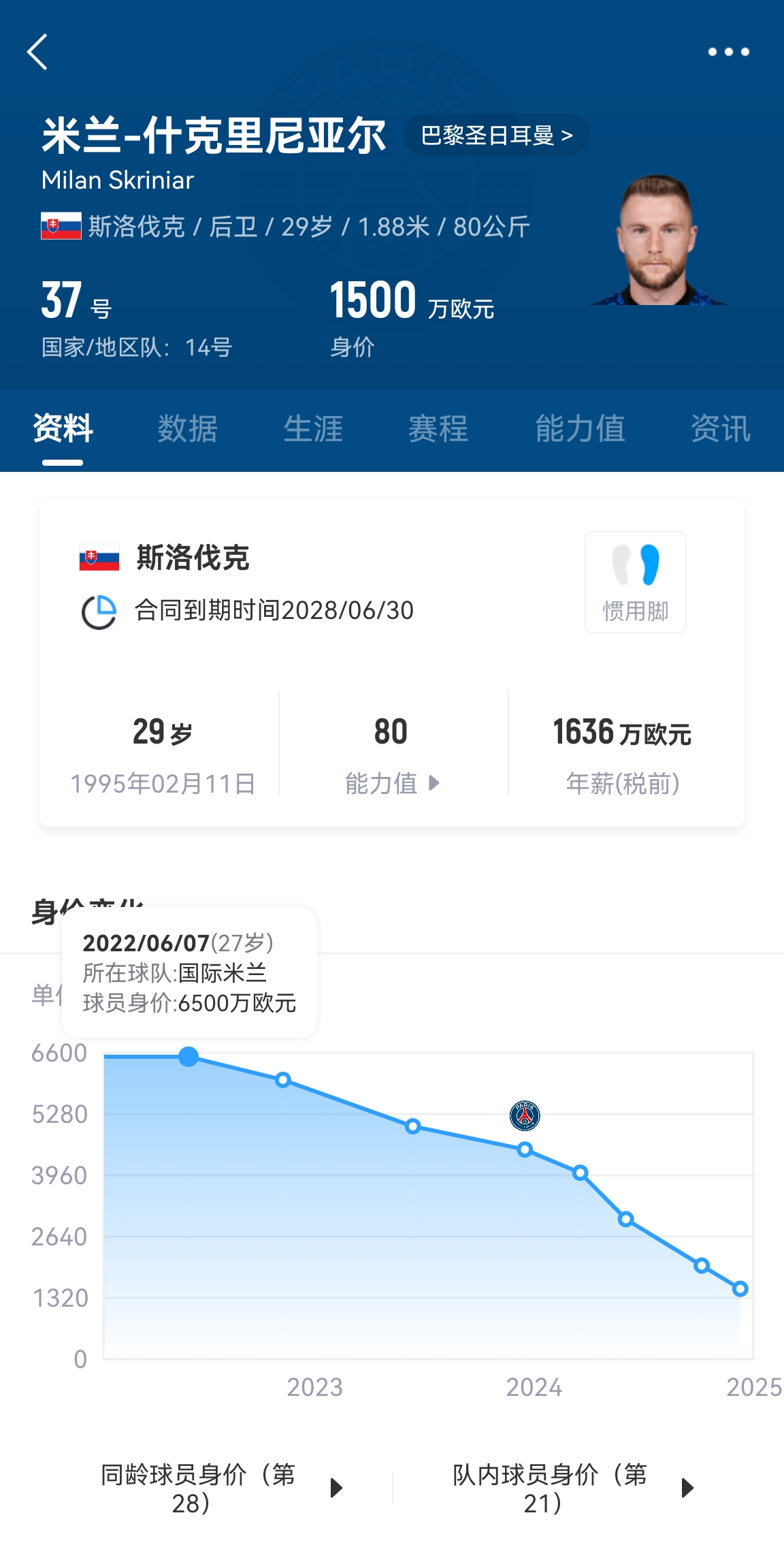 身价暴跌5000万！什克从国米队长→巴黎雇佣兵，29岁便将转战土超