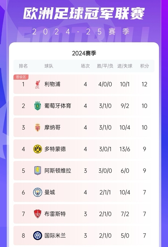 [体育报道]差点出局！葡体3胜1平第2→3负1平附加区倒2，末轮抢1分惊险晋级(图2)