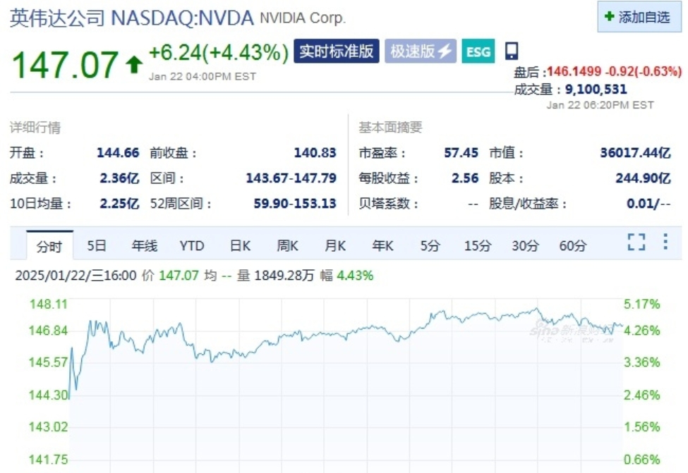 金年会金字招牌信誉至上美股科技股多数上涨创去年4月来最大涨幅：英伟达一夜大增1.1万亿元