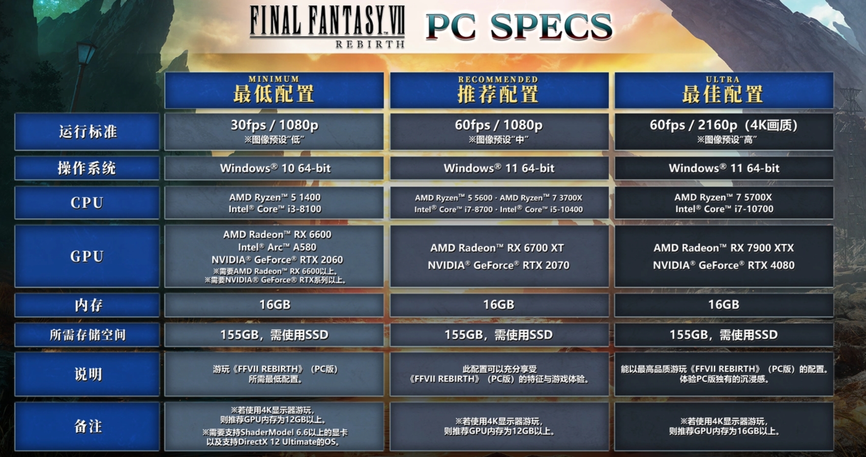 《最终幻想7重生》今日登陆PC平台：Steam国区首发七折312.2元