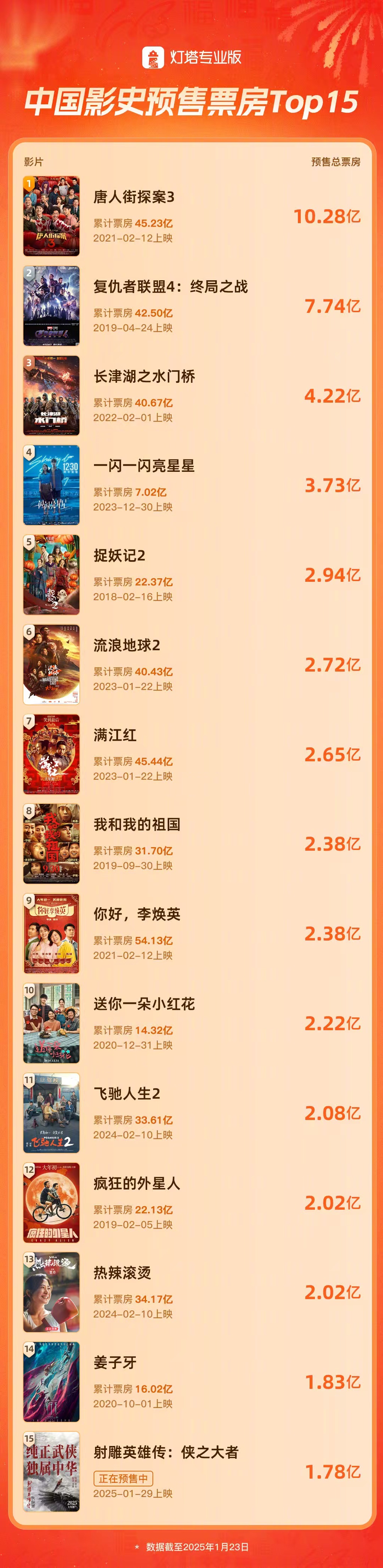 预售票房高达1.78亿！肖战主演射雕进入中国影史预售票房TOP15