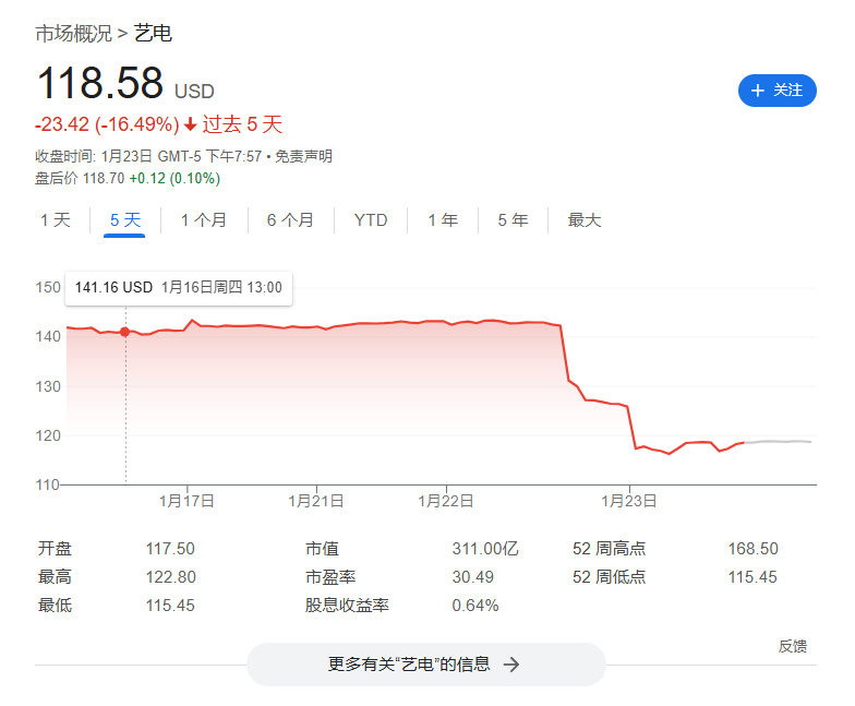 下调财年收入预期后EA股价大跳水：暴跌超16%,市值蒸发近60亿美元