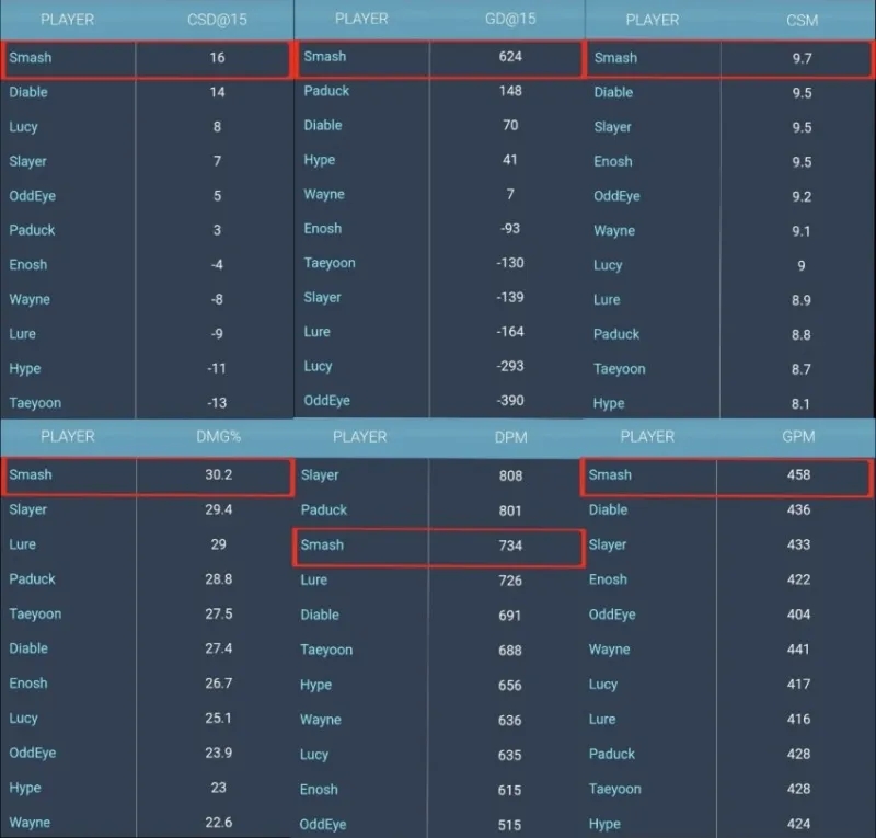 mk体育官方网站入口Gumayusi危险了？韩网盘点Smash的消息/数据：21年被评为第二个小吕布